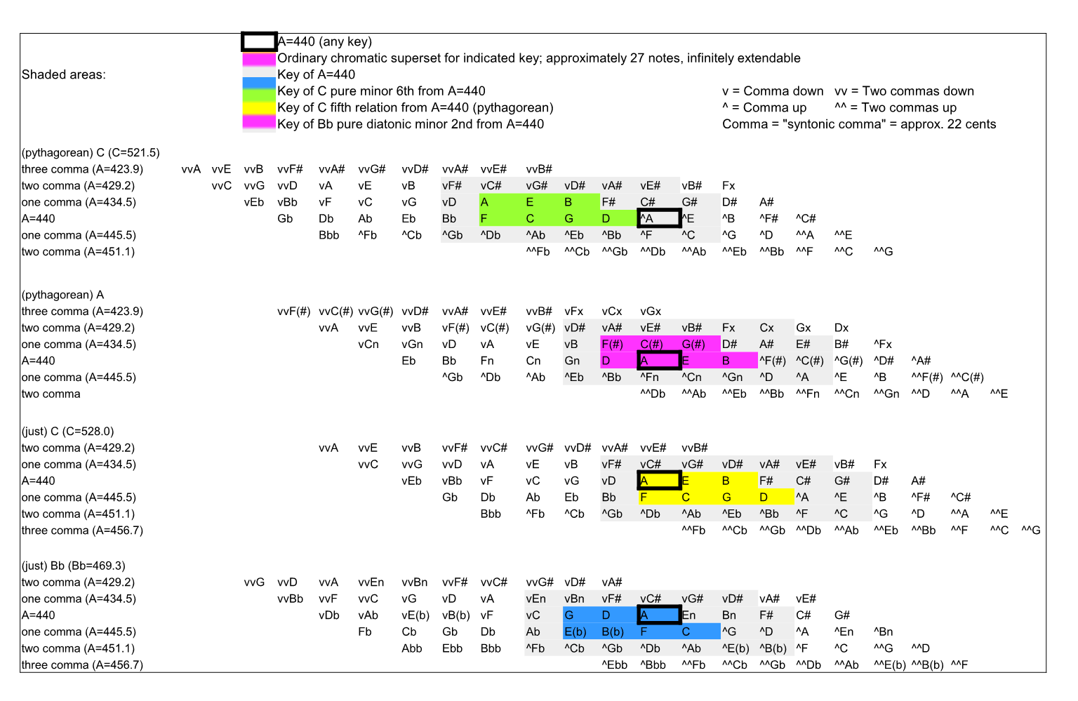 JI Notation table